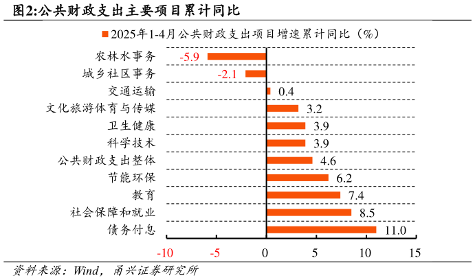 咨询下各位公共财政支出主要项目累计同比?