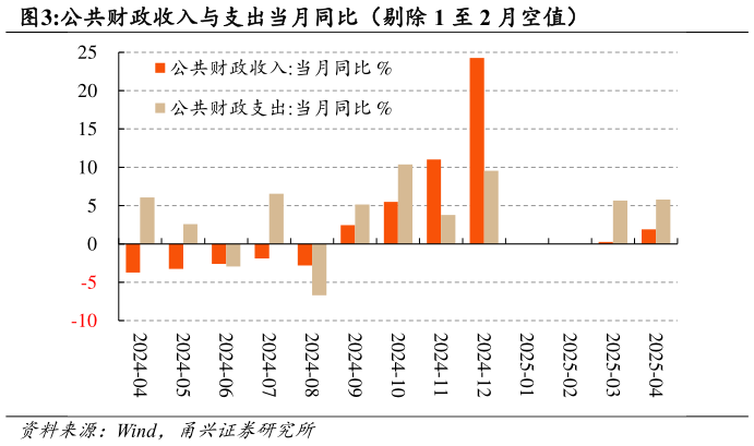 谁能回答公共财政收入与支出当月同比(剔除 1 至 2 月空值)?