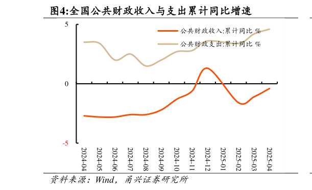 如何解释全国公共财政收入与支出累计同比增速?