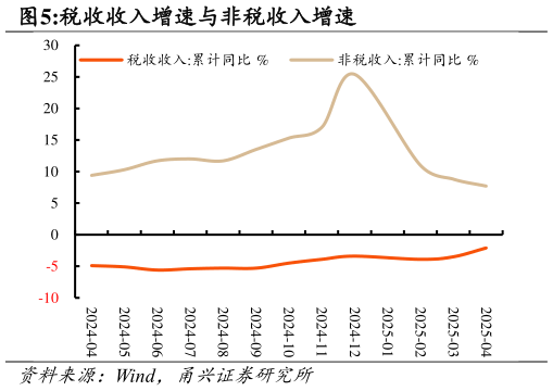 如何解释税收收入增速与非税收入增速?