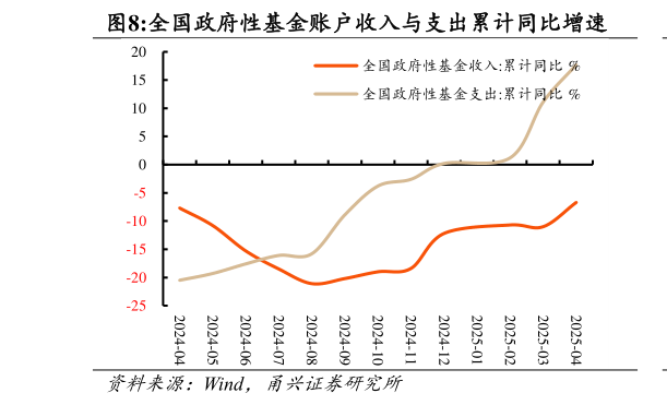 如何了解全国政府性基金账户收入与支出累计同比增速?