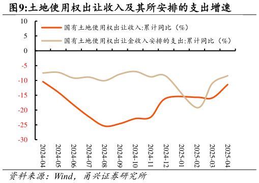 谁知道土地使用权出让收入及其所安排的支出增速?