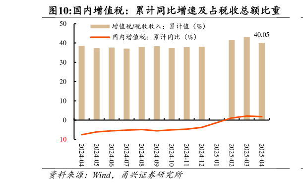 请问一下国内增值税:累计同比增速及占税收总额比重?