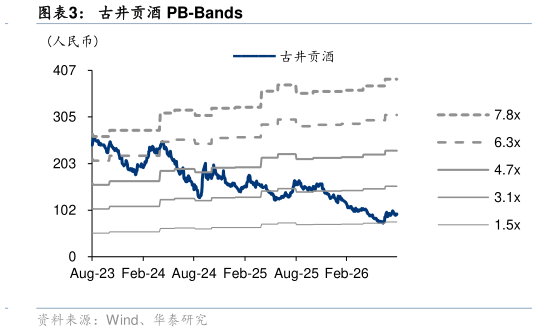 一起讨论下古井贡酒 PB-Bands