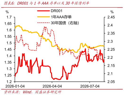 咨询大家DR001与1年AAA存单以及30年国债利率