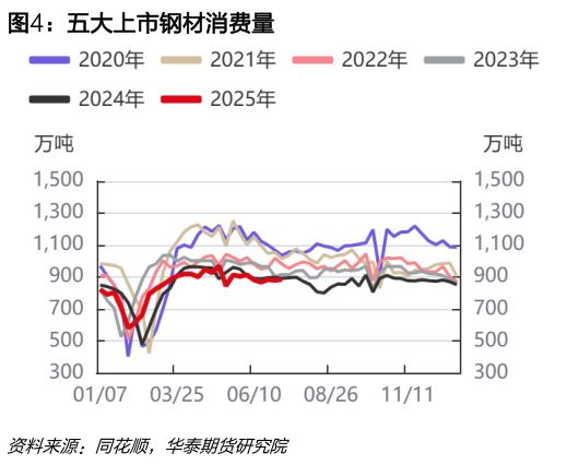 我想了解一下五大上市钢材消费量