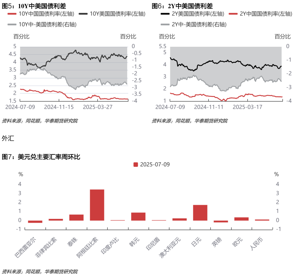 各位网友请教一下10Y中美国债利差2Y中美国债利差