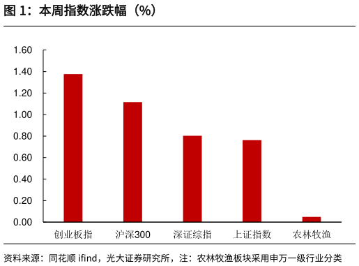 咨询下各位本周指数涨跌幅(%)?