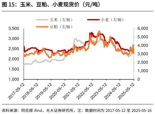 请问一下玉米、豆粕、小麦现货价(元吨)?