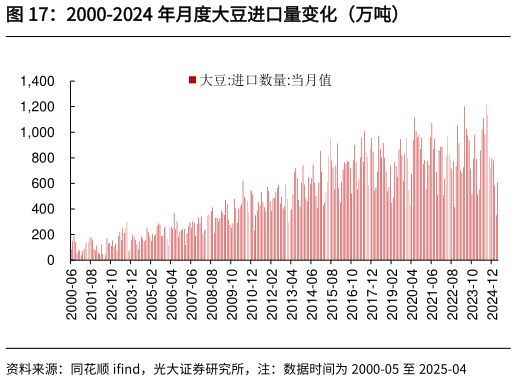 你知道2000-2024 年月度大豆进口量变化(万吨)?