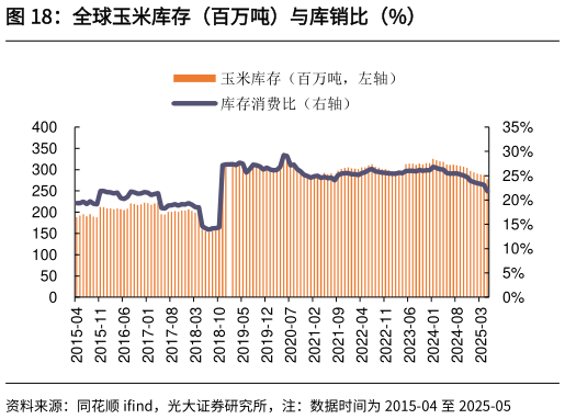 想问下各位网友全球玉米库存（百万吨）与库销比（%）