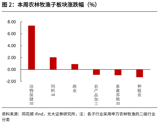 想问下各位网友本周农林牧渔子板块涨跌幅(%)?