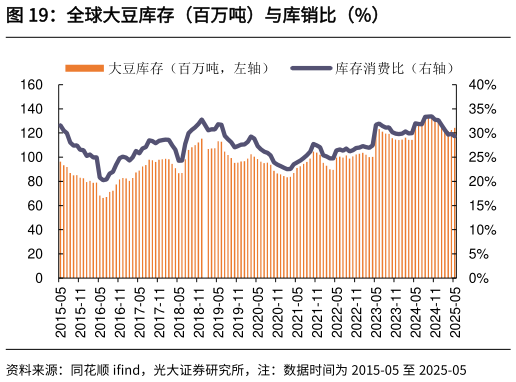 怎样理解全球大豆库存（百万吨）与库销比（%）