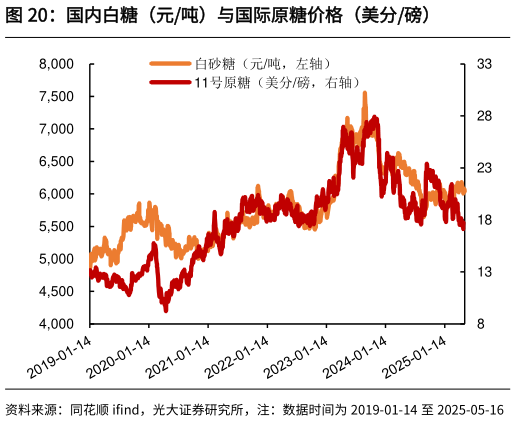 如何了解国内白糖（元吨）与国际原糖价格（美分磅）