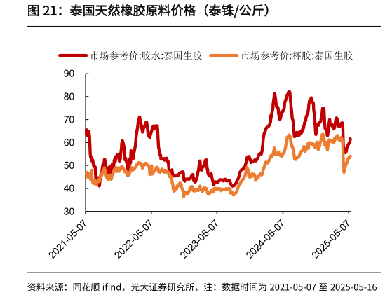 一起讨论下泰国天然橡胶原料价格（泰铢公斤）