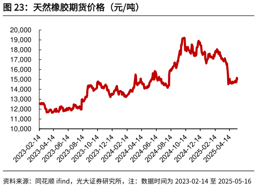 咨询大家天然橡胶期货价格（元吨）