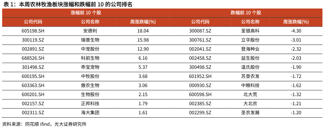 怎样理解本周农林牧渔板块涨幅和跌幅前 10 的公司排名?