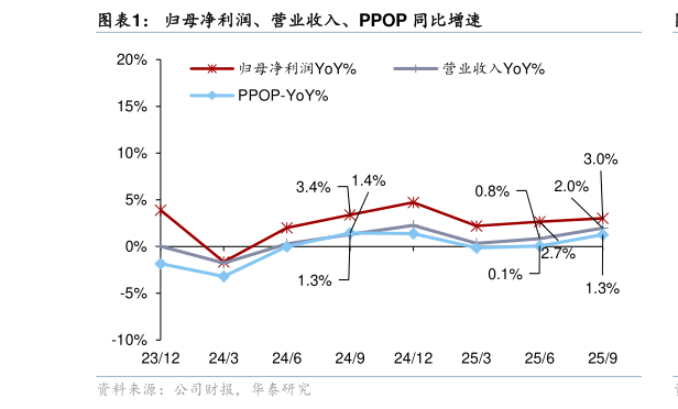 想问下各位网友归母净利润、营业收入、PPOP 同比增速?