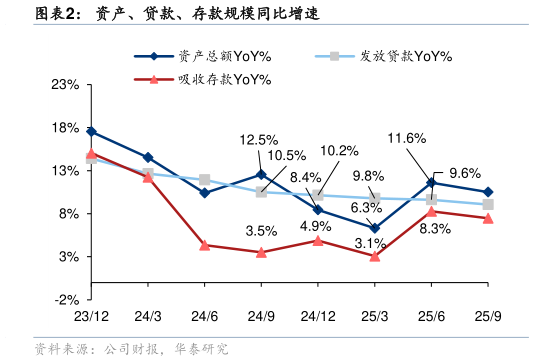 咨询下各位资产、贷款、存款规模同比增速?