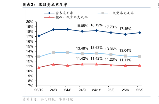如何了解三级资本充足率?