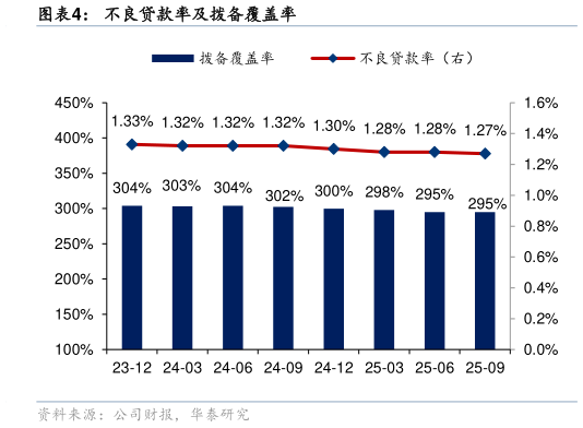各位网友请教一下不良贷款率及拨备覆盖率?