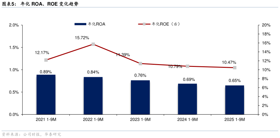 一起讨论下年化 ROA、ROE 变化趋势?
