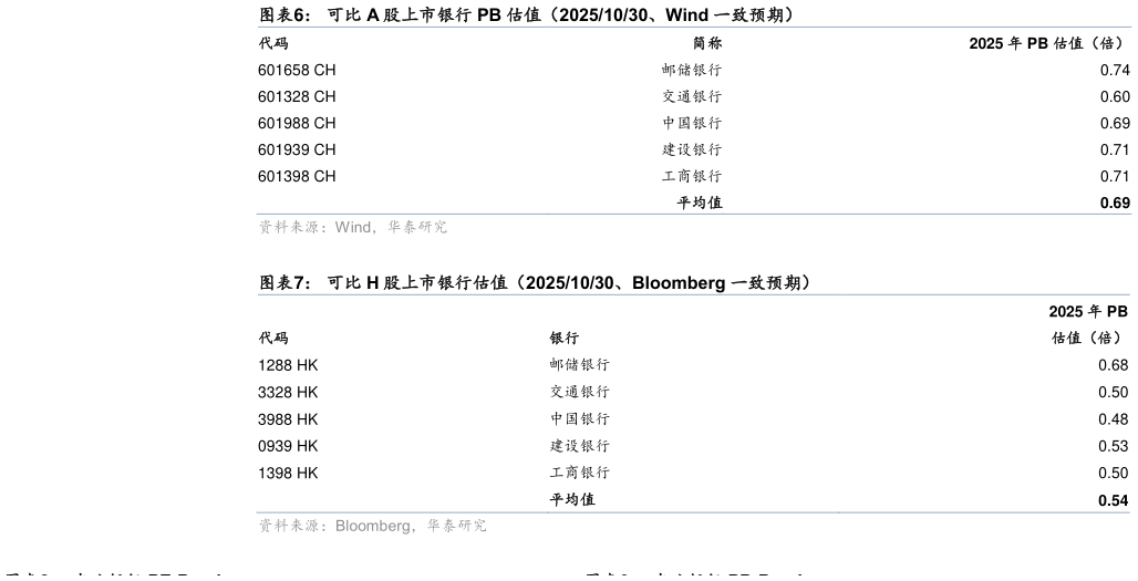 我想了解一下可比 A 股上市银行 PB 估值(20251030、Wind 一致预期) 可比 H 股上市银行估值(20251030、Bloomberg 一致预期)?