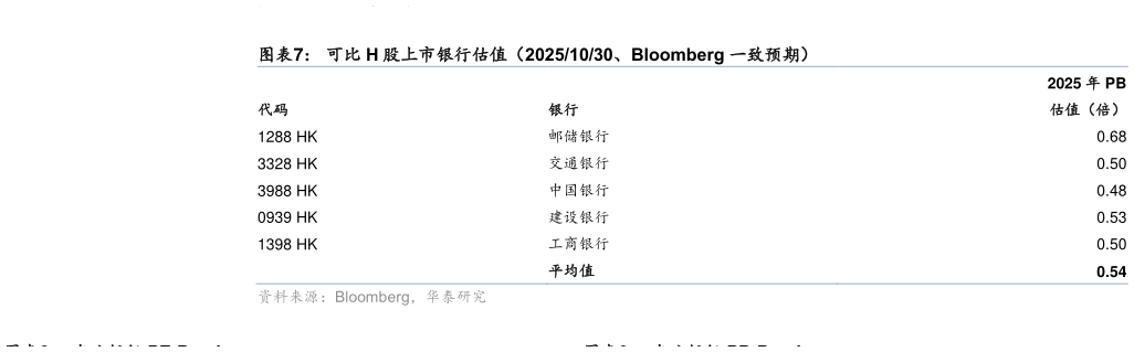 谁知道可比 H 股上市银行估值(20251030、Bloomberg 一致预期)?