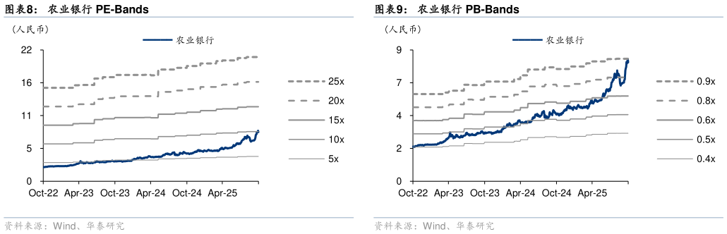 请问一下农业银行 PE-Bands?