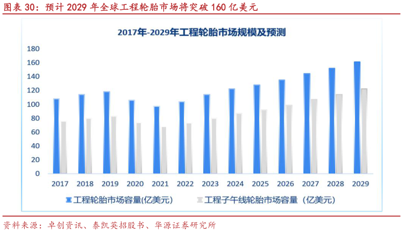 想问下各位网友预计 2029 年全球工程轮胎市场将突破 160 亿美元