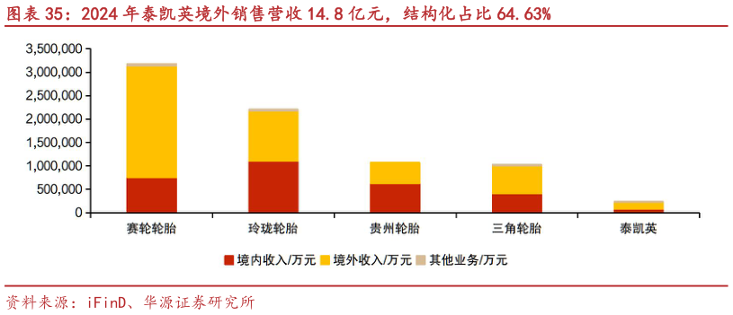 如何看待2024 年泰凯英境外销售营收 14.8 亿元，结构化占比 64.63%