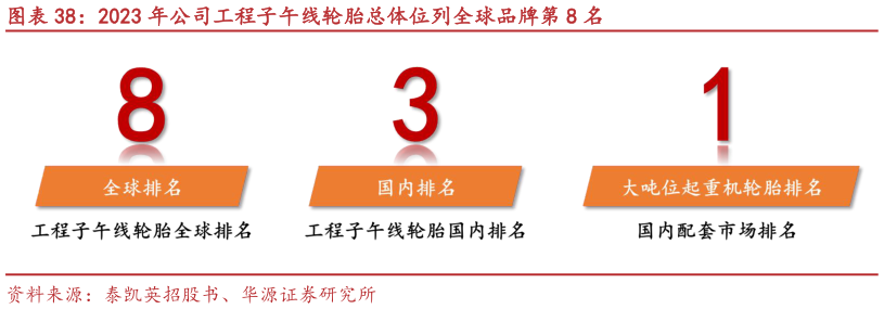 如何了解2023 年公司工程子午线轮胎总体位列全球品牌第 8 名