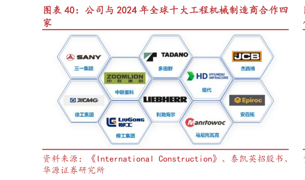一起讨论下公司与 2024 年全球十大工程机械制造商合作四