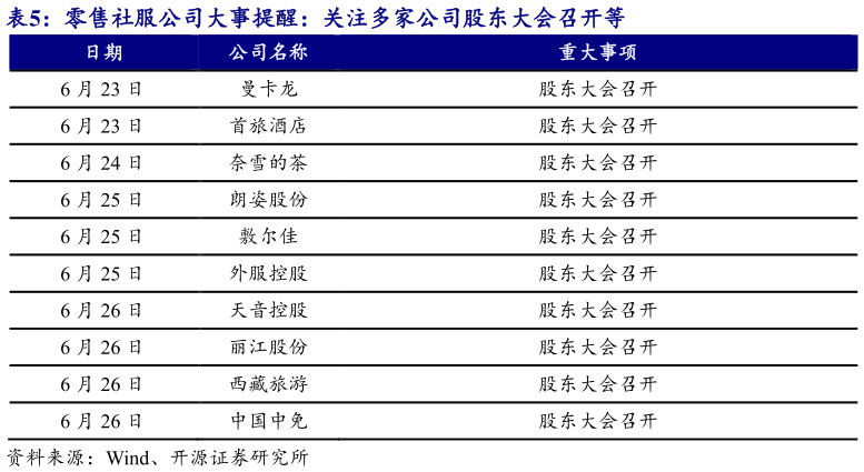 你知道零售社服公司大事提醒：关注多家公司股东大会召开等 