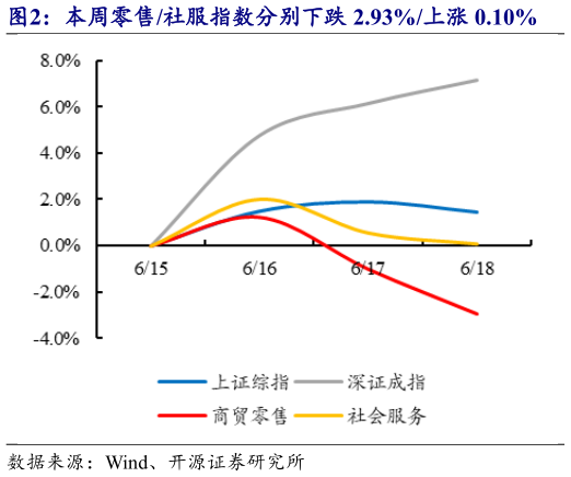 想问下各位网友本周零售社服指数分别下跌 2.93%上涨 0.10%