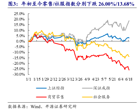 谁知道年初至今零售社服指数分别下跌 26.00%13.68%