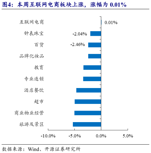 一起讨论下本周互联网电商板块上涨，涨幅为 0.01%