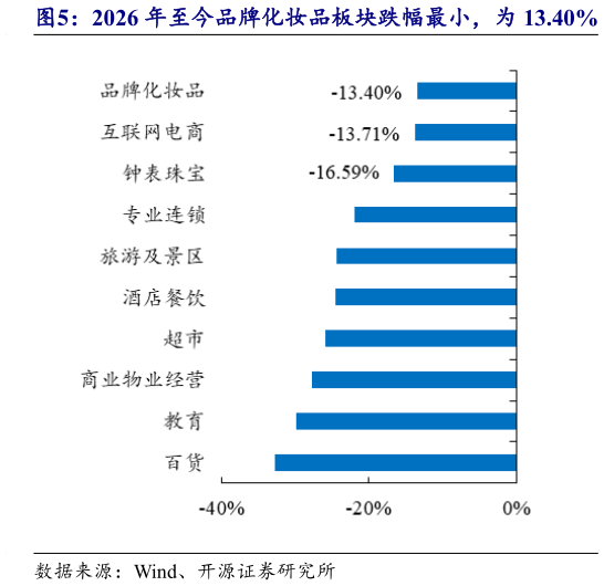 想问下各位网友2026 年至今品牌化妆品板块跌幅最小，为 13.40%