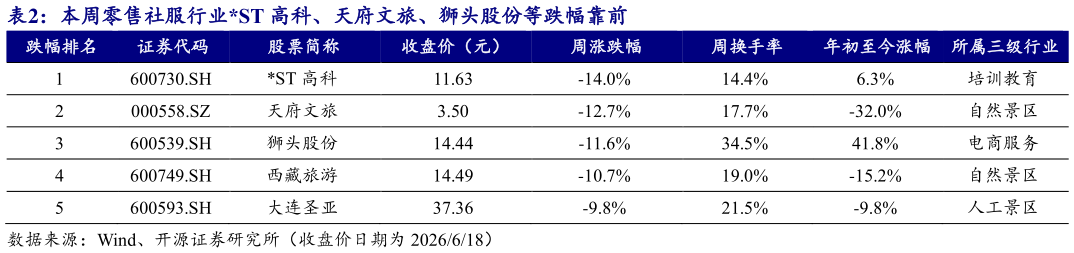如何解释本周零售社服行业ST 高科、天府文旅、狮头股份等跌幅靠前
