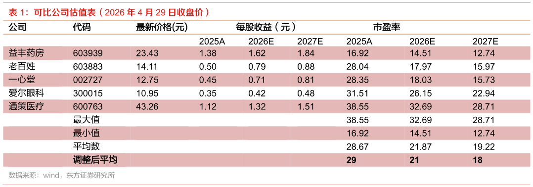 如何了解可比公司估值表（2026 年 4 月 29 日收盘价） ?