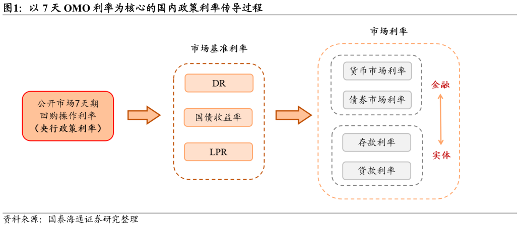 想问下各位网友以 7 天 OMO 利率为核心的国内政策利率传导过程