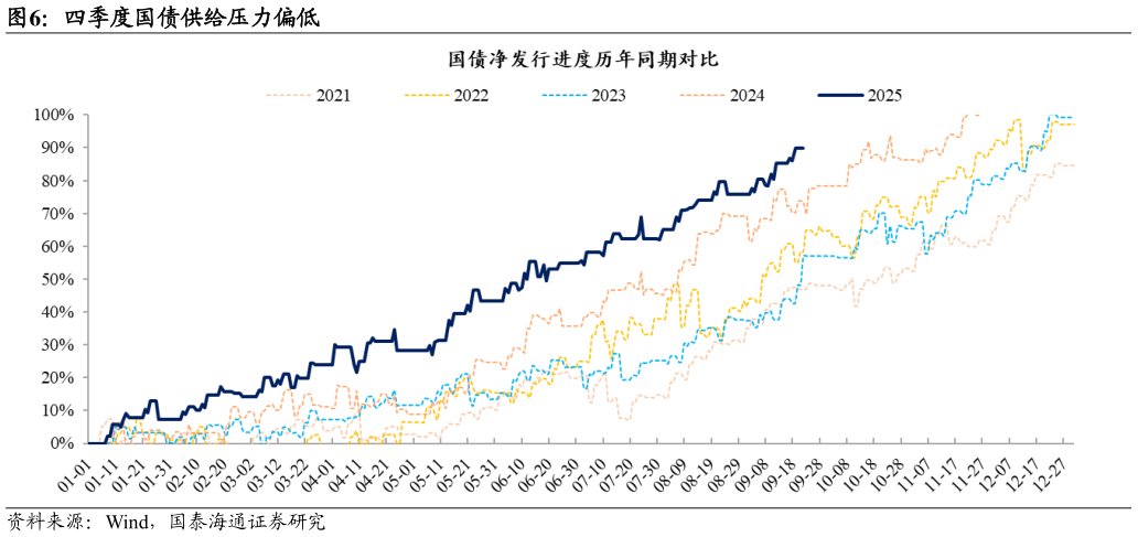 谁知道四季度国债供给压力偏低