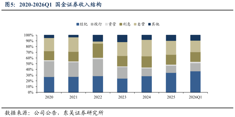 咨询下各位2020-2026Q1  国金证券收入结构