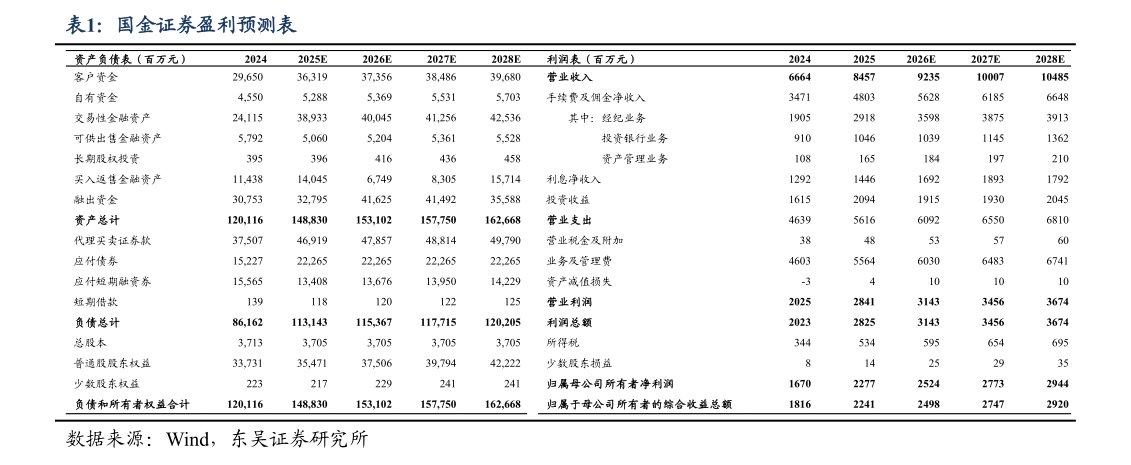 如何了解国金证券盈利预测表