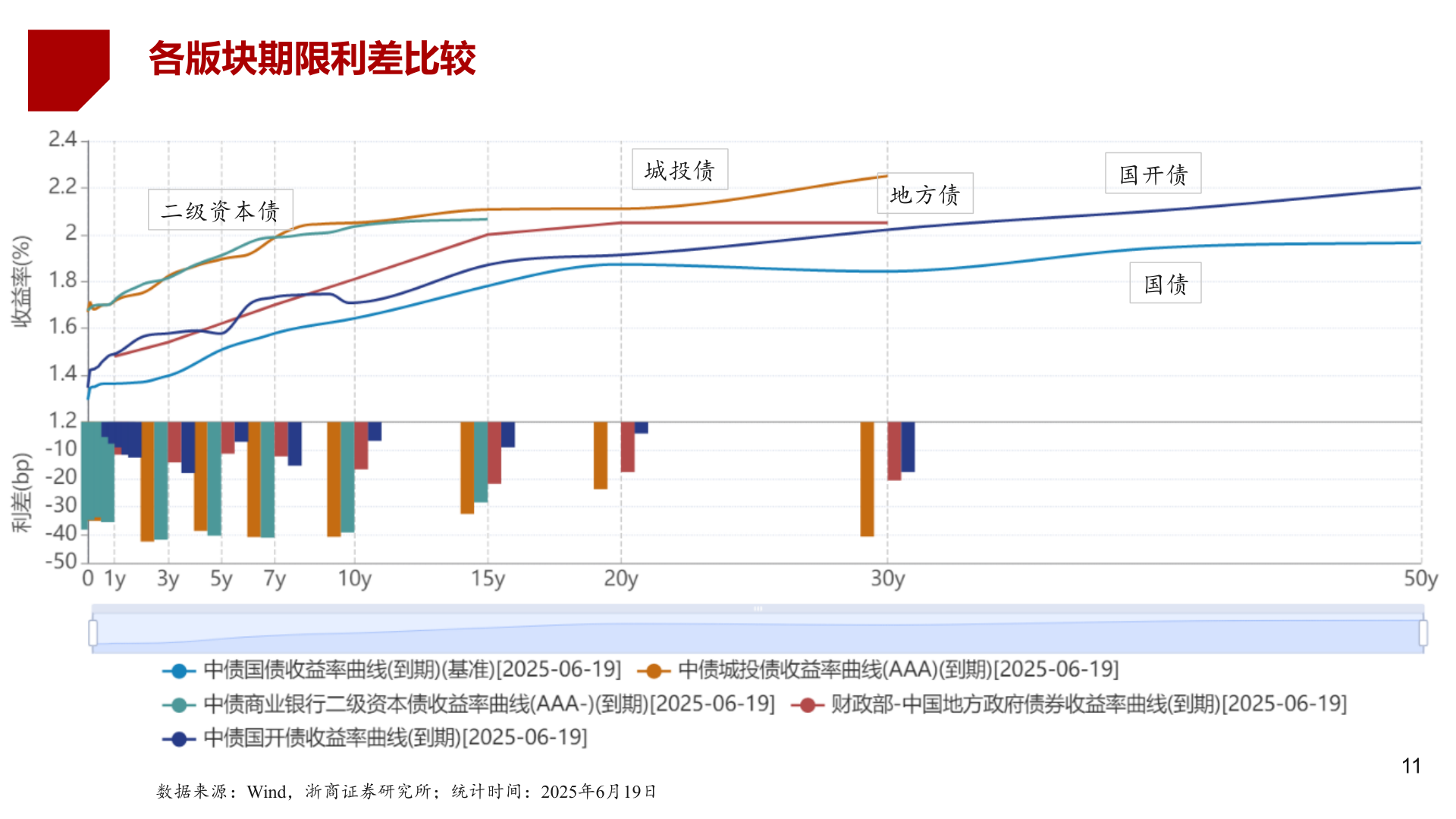 怎样理解各版块期限利差比较