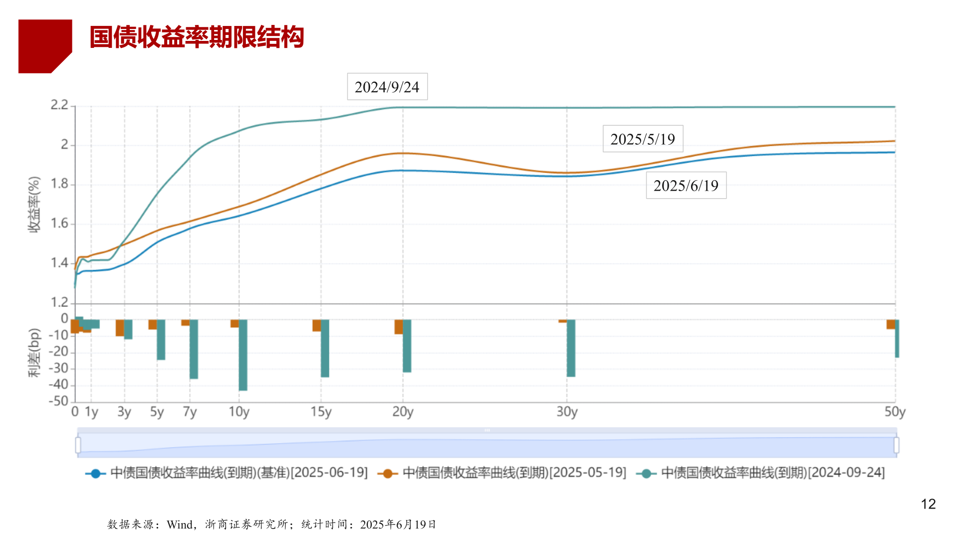 想关注一下国债收益率期限结构