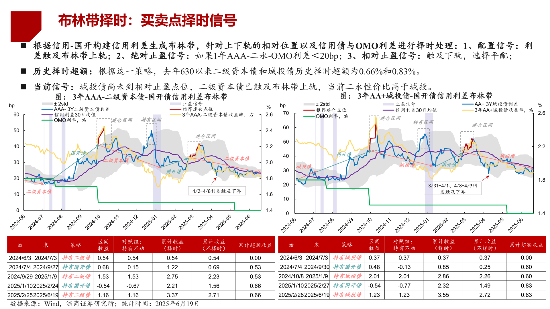 想问下各位网友布林带择时：买卖点择时信号