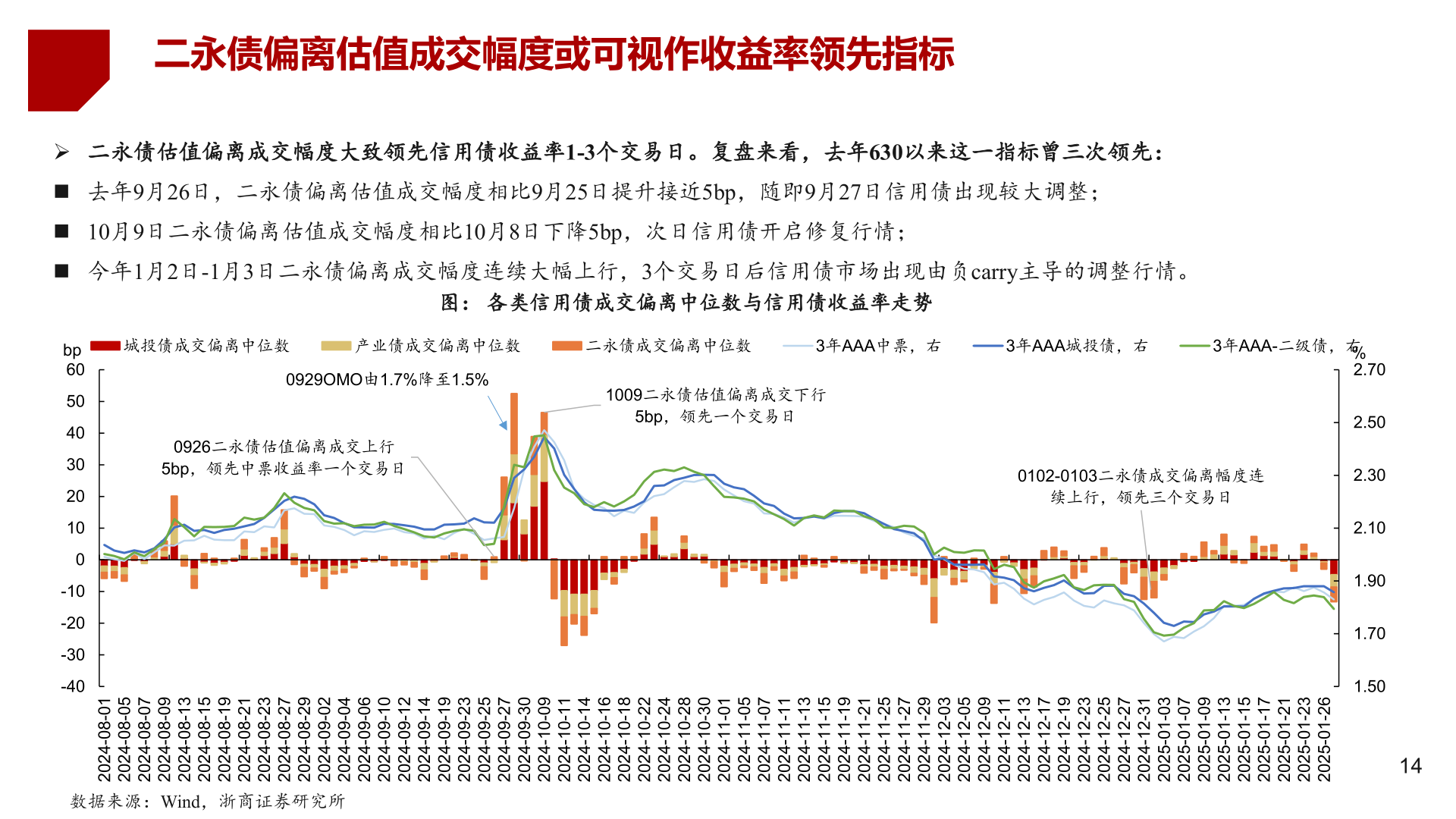你知道二永债偏离估值成交幅度或可视作收益率领先指标