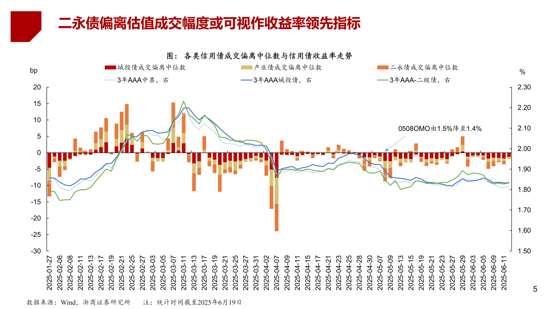 一起讨论下二永债偏离估值成交幅度或可视作收益率领先指标
