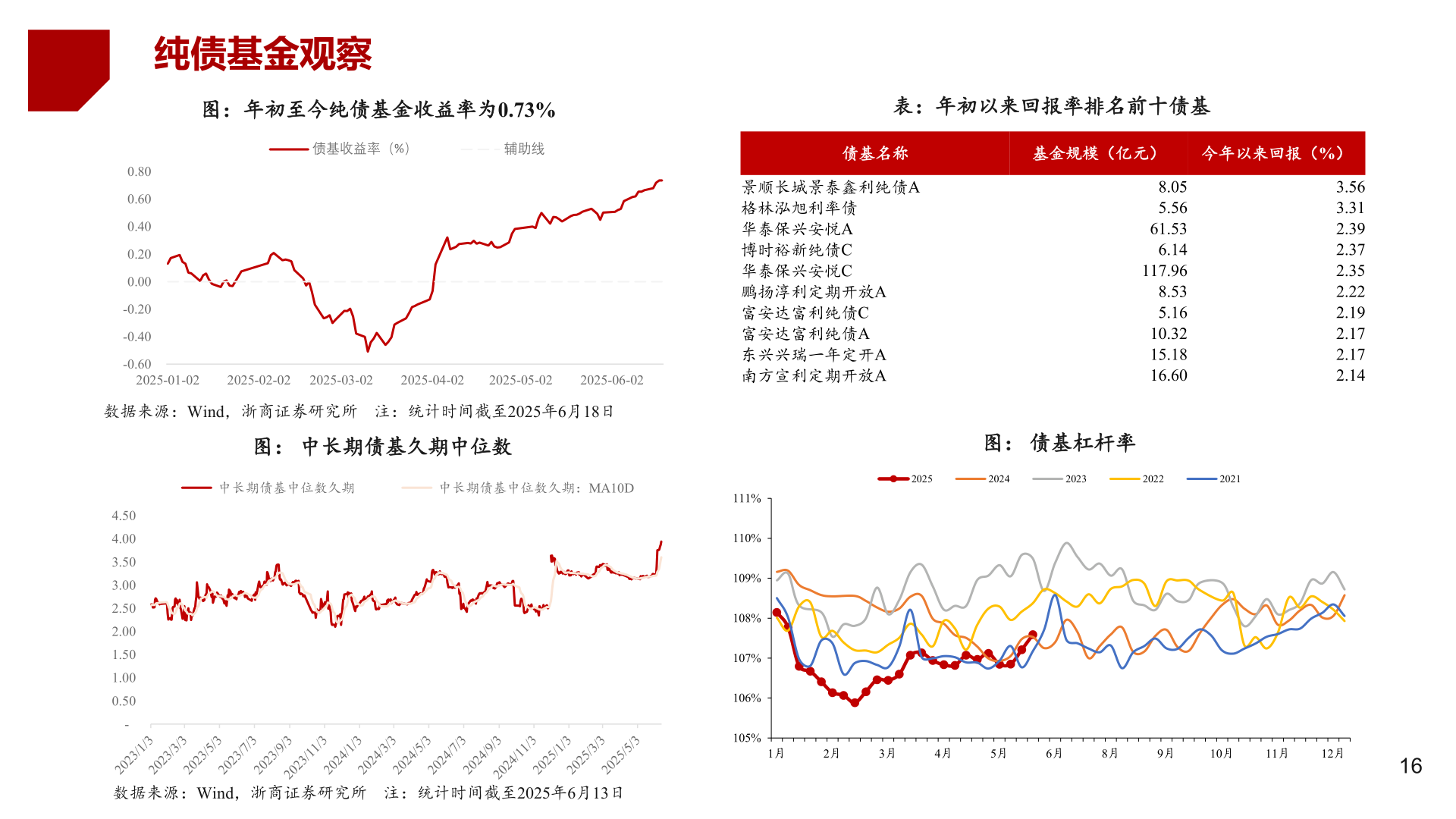 各位网友请教一下纯债基金观察